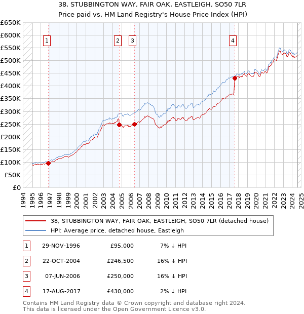 38, STUBBINGTON WAY, FAIR OAK, EASTLEIGH, SO50 7LR: Price paid vs HM Land Registry's House Price Index