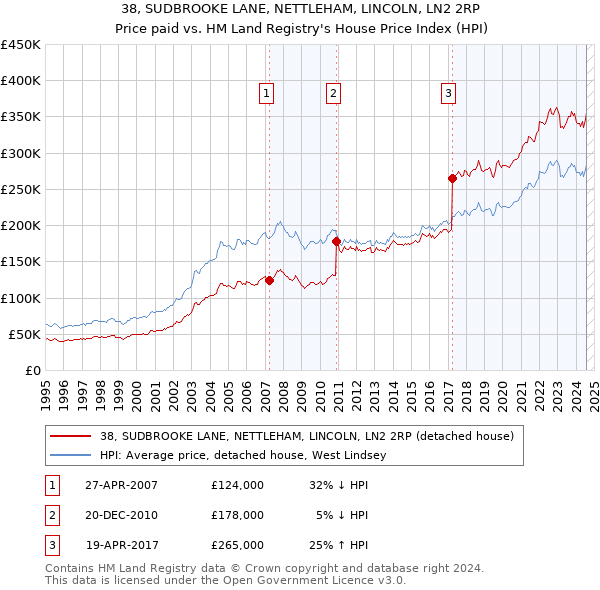 38, SUDBROOKE LANE, NETTLEHAM, LINCOLN, LN2 2RP: Price paid vs HM Land Registry's House Price Index