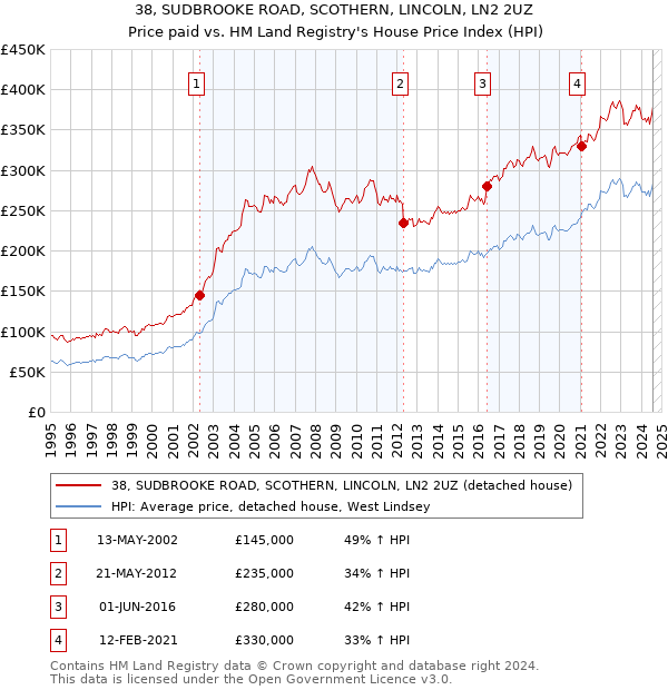 38, SUDBROOKE ROAD, SCOTHERN, LINCOLN, LN2 2UZ: Price paid vs HM Land Registry's House Price Index