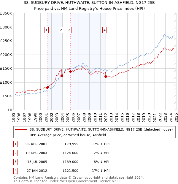 38, SUDBURY DRIVE, HUTHWAITE, SUTTON-IN-ASHFIELD, NG17 2SB: Price paid vs HM Land Registry's House Price Index