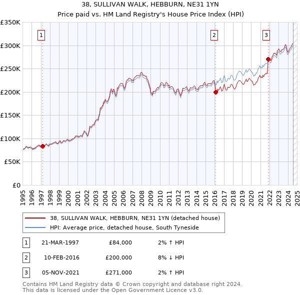 38, SULLIVAN WALK, HEBBURN, NE31 1YN: Price paid vs HM Land Registry's House Price Index