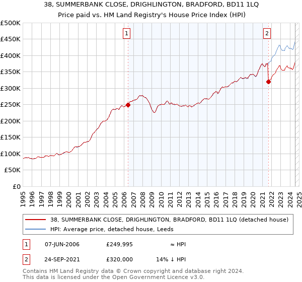 38, SUMMERBANK CLOSE, DRIGHLINGTON, BRADFORD, BD11 1LQ: Price paid vs HM Land Registry's House Price Index