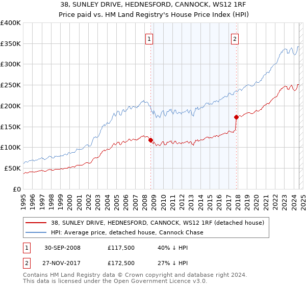 38, SUNLEY DRIVE, HEDNESFORD, CANNOCK, WS12 1RF: Price paid vs HM Land Registry's House Price Index