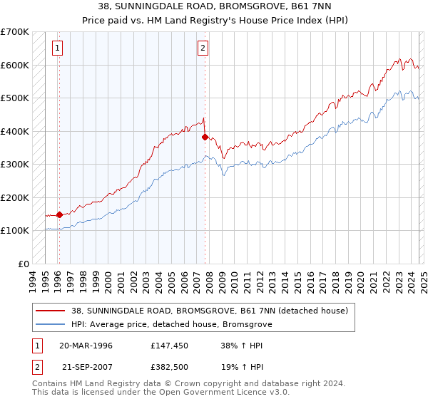 38, SUNNINGDALE ROAD, BROMSGROVE, B61 7NN: Price paid vs HM Land Registry's House Price Index