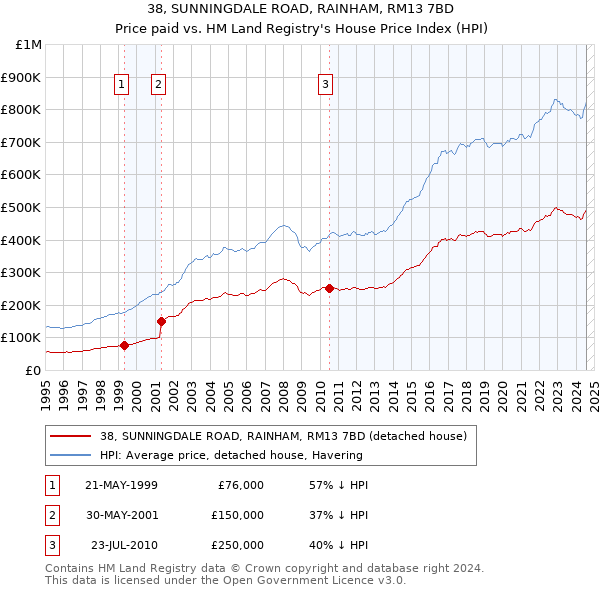 38, SUNNINGDALE ROAD, RAINHAM, RM13 7BD: Price paid vs HM Land Registry's House Price Index