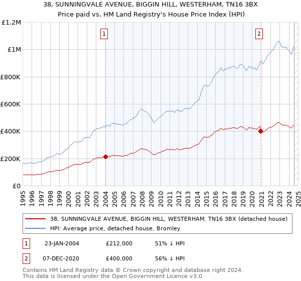 38, SUNNINGVALE AVENUE, BIGGIN HILL, WESTERHAM, TN16 3BX: Price paid vs HM Land Registry's House Price Index