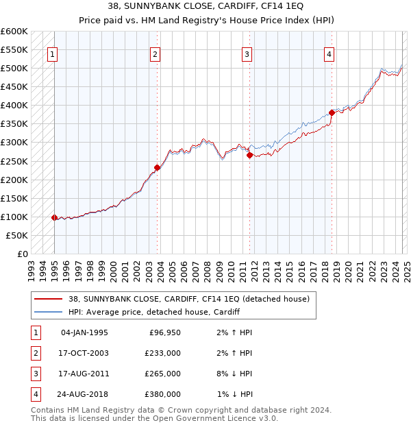 38, SUNNYBANK CLOSE, CARDIFF, CF14 1EQ: Price paid vs HM Land Registry's House Price Index