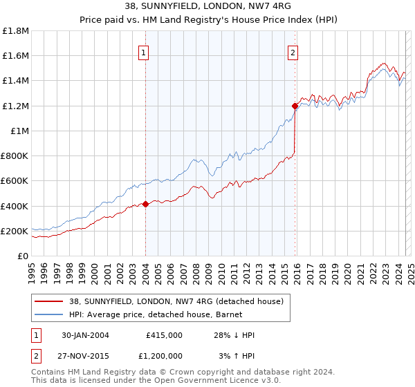 38, SUNNYFIELD, LONDON, NW7 4RG: Price paid vs HM Land Registry's House Price Index