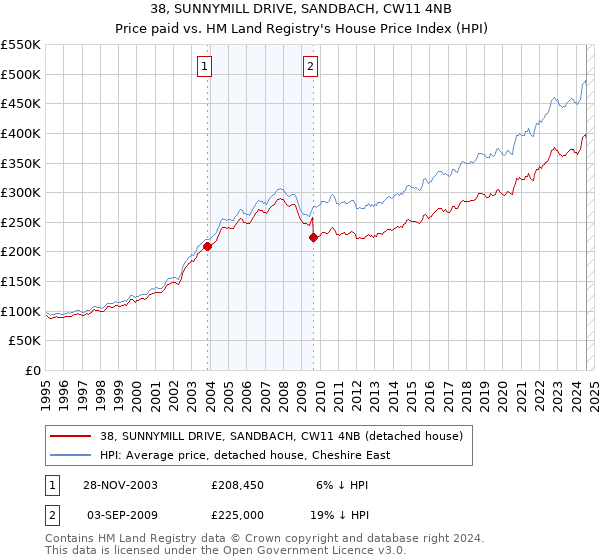 38, SUNNYMILL DRIVE, SANDBACH, CW11 4NB: Price paid vs HM Land Registry's House Price Index