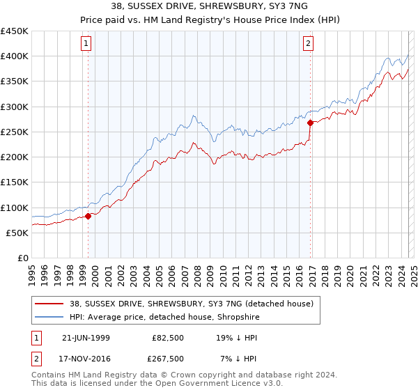 38, SUSSEX DRIVE, SHREWSBURY, SY3 7NG: Price paid vs HM Land Registry's House Price Index