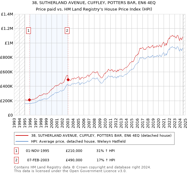 38, SUTHERLAND AVENUE, CUFFLEY, POTTERS BAR, EN6 4EQ: Price paid vs HM Land Registry's House Price Index