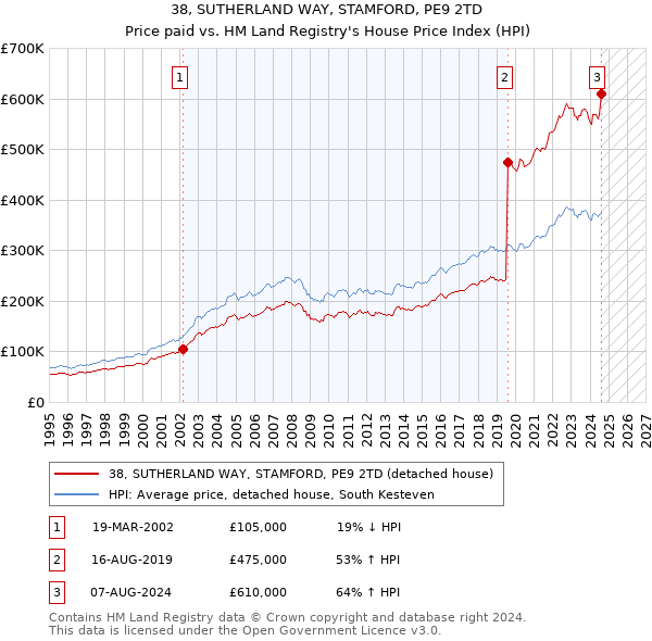 38, SUTHERLAND WAY, STAMFORD, PE9 2TD: Price paid vs HM Land Registry's House Price Index