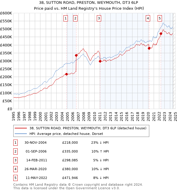 38, SUTTON ROAD, PRESTON, WEYMOUTH, DT3 6LP: Price paid vs HM Land Registry's House Price Index