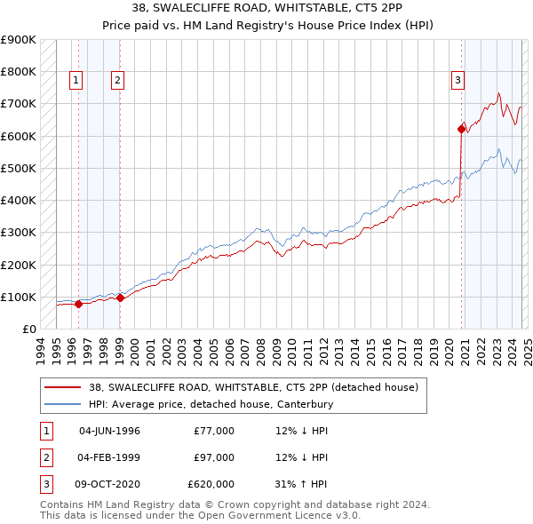 38, SWALECLIFFE ROAD, WHITSTABLE, CT5 2PP: Price paid vs HM Land Registry's House Price Index