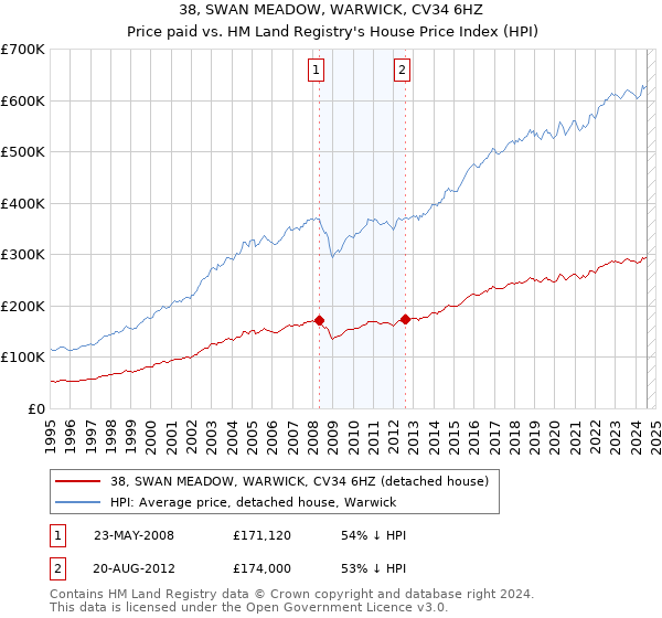 38, SWAN MEADOW, WARWICK, CV34 6HZ: Price paid vs HM Land Registry's House Price Index