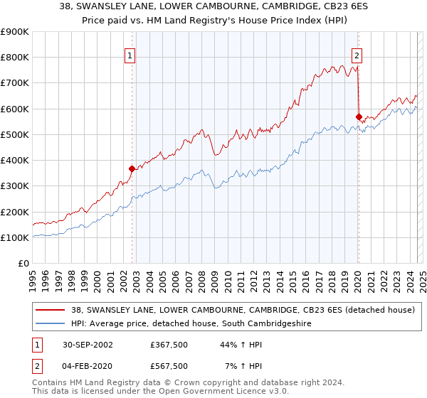 38, SWANSLEY LANE, LOWER CAMBOURNE, CAMBRIDGE, CB23 6ES: Price paid vs HM Land Registry's House Price Index