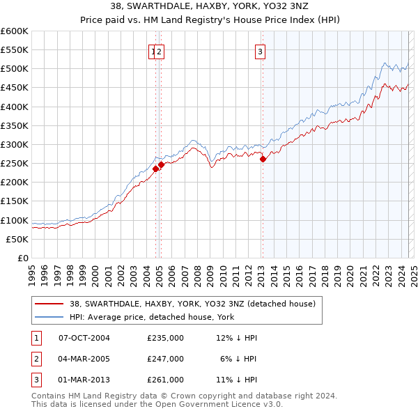 38, SWARTHDALE, HAXBY, YORK, YO32 3NZ: Price paid vs HM Land Registry's House Price Index