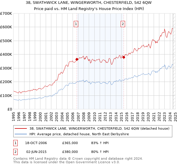 38, SWATHWICK LANE, WINGERWORTH, CHESTERFIELD, S42 6QW: Price paid vs HM Land Registry's House Price Index