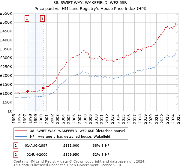 38, SWIFT WAY, WAKEFIELD, WF2 6SR: Price paid vs HM Land Registry's House Price Index