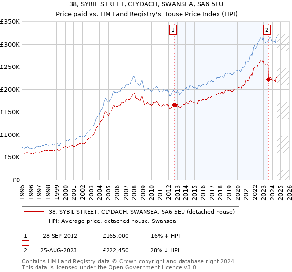 38, SYBIL STREET, CLYDACH, SWANSEA, SA6 5EU: Price paid vs HM Land Registry's House Price Index