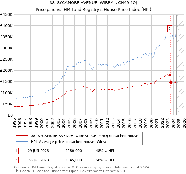 38, SYCAMORE AVENUE, WIRRAL, CH49 4QJ: Price paid vs HM Land Registry's House Price Index