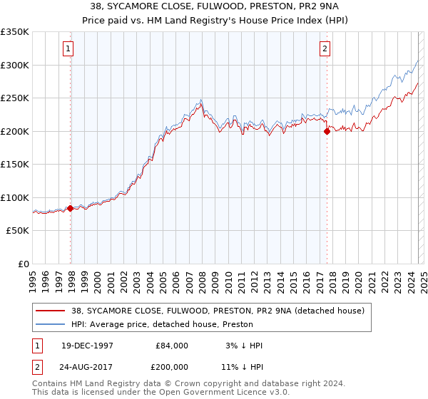 38, SYCAMORE CLOSE, FULWOOD, PRESTON, PR2 9NA: Price paid vs HM Land Registry's House Price Index