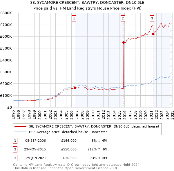 38, SYCAMORE CRESCENT, BAWTRY, DONCASTER, DN10 6LE: Price paid vs HM Land Registry's House Price Index