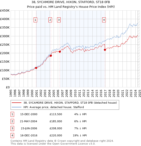 38, SYCAMORE DRIVE, HIXON, STAFFORD, ST18 0FB: Price paid vs HM Land Registry's House Price Index