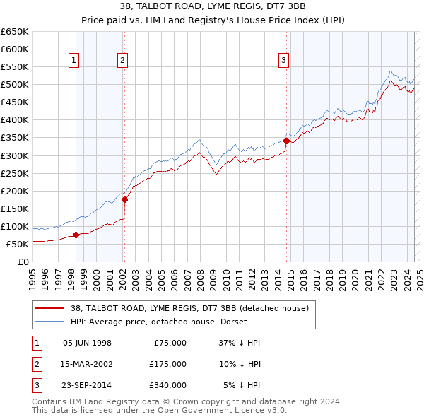 38, TALBOT ROAD, LYME REGIS, DT7 3BB: Price paid vs HM Land Registry's House Price Index