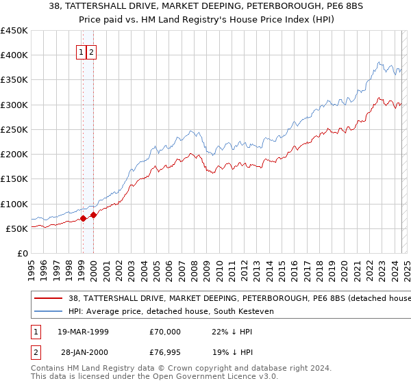 38, TATTERSHALL DRIVE, MARKET DEEPING, PETERBOROUGH, PE6 8BS: Price paid vs HM Land Registry's House Price Index