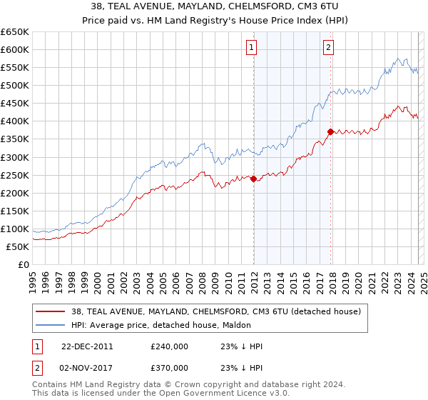 38, TEAL AVENUE, MAYLAND, CHELMSFORD, CM3 6TU: Price paid vs HM Land Registry's House Price Index