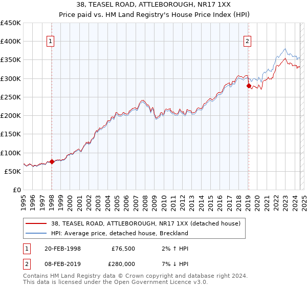 38, TEASEL ROAD, ATTLEBOROUGH, NR17 1XX: Price paid vs HM Land Registry's House Price Index