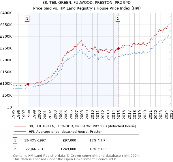 38, TEIL GREEN, FULWOOD, PRESTON, PR2 9PD: Price paid vs HM Land Registry's House Price Index