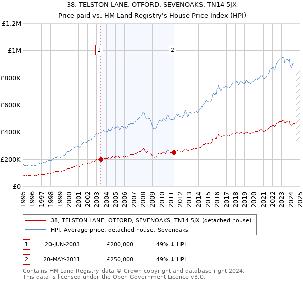 38, TELSTON LANE, OTFORD, SEVENOAKS, TN14 5JX: Price paid vs HM Land Registry's House Price Index