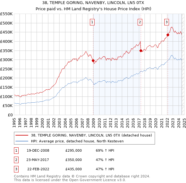 38, TEMPLE GORING, NAVENBY, LINCOLN, LN5 0TX: Price paid vs HM Land Registry's House Price Index