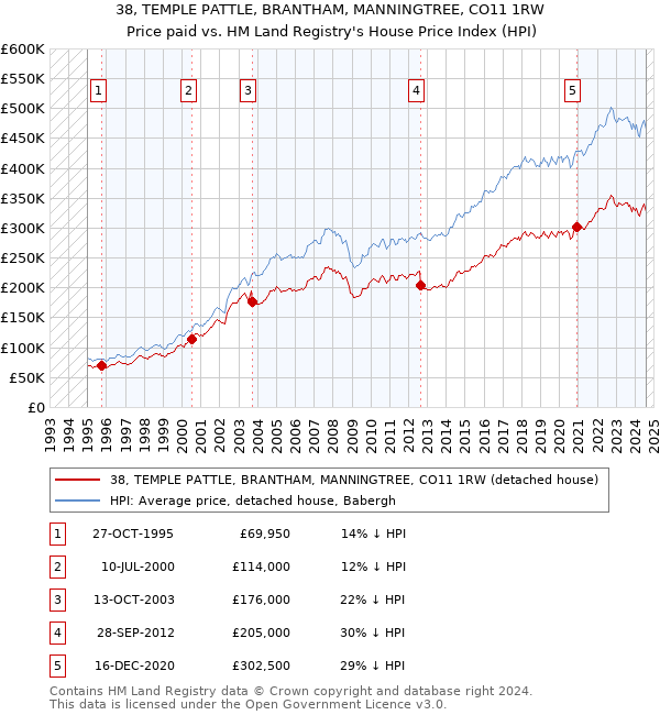 38, TEMPLE PATTLE, BRANTHAM, MANNINGTREE, CO11 1RW: Price paid vs HM Land Registry's House Price Index