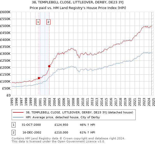 38, TEMPLEBELL CLOSE, LITTLEOVER, DERBY, DE23 3YJ: Price paid vs HM Land Registry's House Price Index