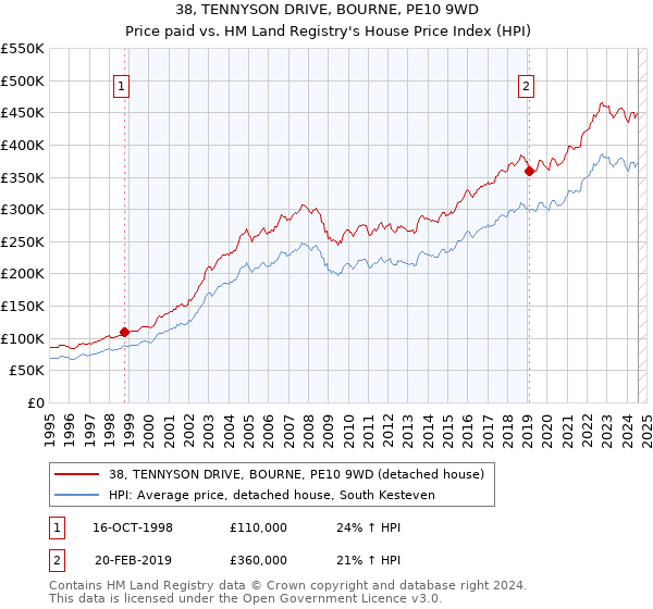 38, TENNYSON DRIVE, BOURNE, PE10 9WD: Price paid vs HM Land Registry's House Price Index