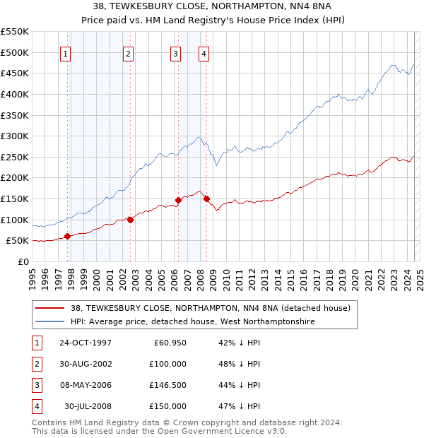 38, TEWKESBURY CLOSE, NORTHAMPTON, NN4 8NA: Price paid vs HM Land Registry's House Price Index