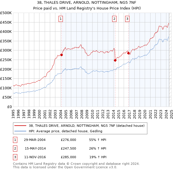 38, THALES DRIVE, ARNOLD, NOTTINGHAM, NG5 7NF: Price paid vs HM Land Registry's House Price Index