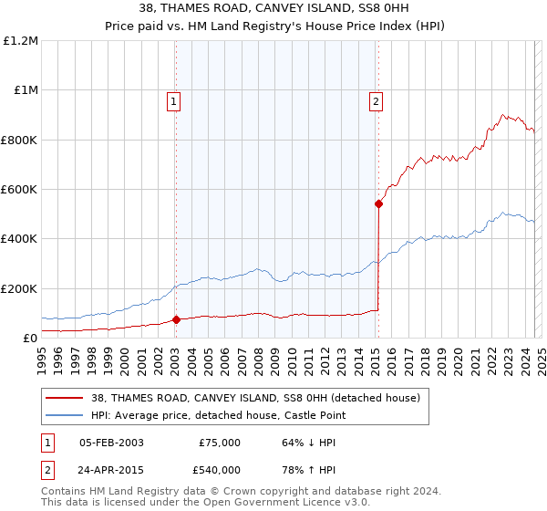 38, THAMES ROAD, CANVEY ISLAND, SS8 0HH: Price paid vs HM Land Registry's House Price Index