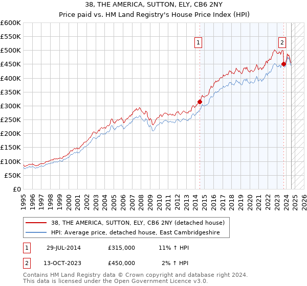 38, THE AMERICA, SUTTON, ELY, CB6 2NY: Price paid vs HM Land Registry's House Price Index