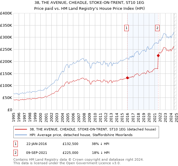 38, THE AVENUE, CHEADLE, STOKE-ON-TRENT, ST10 1EG: Price paid vs HM Land Registry's House Price Index