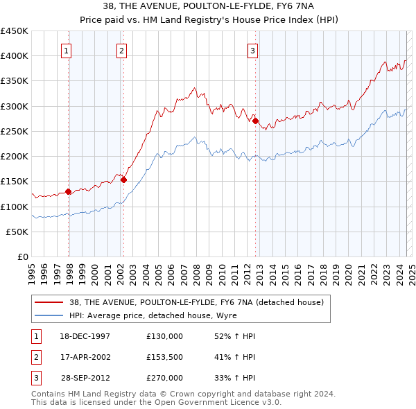 38, THE AVENUE, POULTON-LE-FYLDE, FY6 7NA: Price paid vs HM Land Registry's House Price Index