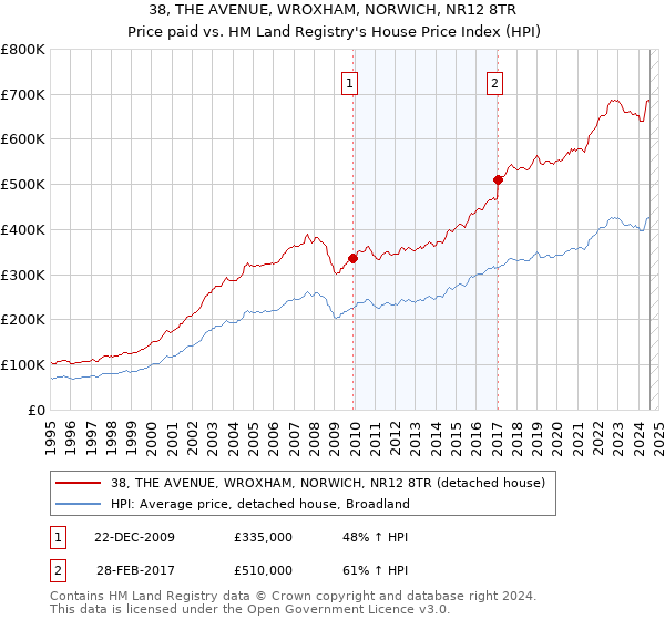 38, THE AVENUE, WROXHAM, NORWICH, NR12 8TR: Price paid vs HM Land Registry's House Price Index