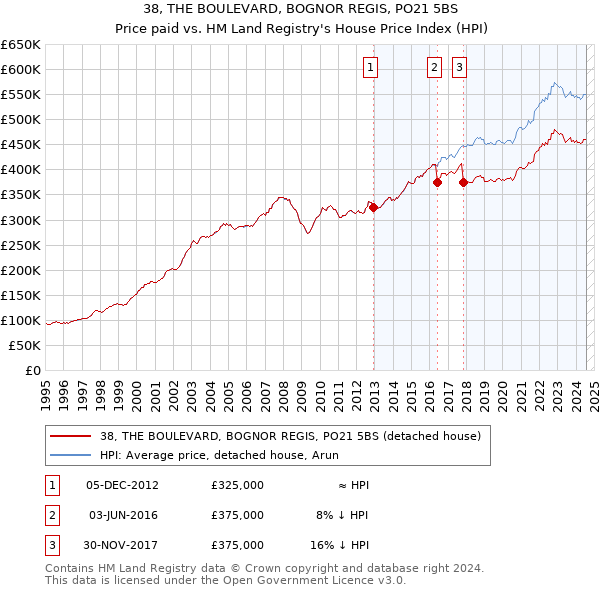 38, THE BOULEVARD, BOGNOR REGIS, PO21 5BS: Price paid vs HM Land Registry's House Price Index