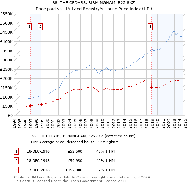 38, THE CEDARS, BIRMINGHAM, B25 8XZ: Price paid vs HM Land Registry's House Price Index