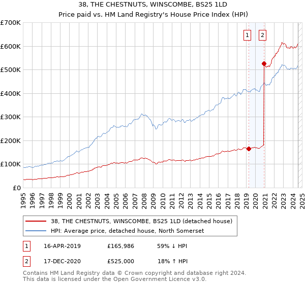 38, THE CHESTNUTS, WINSCOMBE, BS25 1LD: Price paid vs HM Land Registry's House Price Index