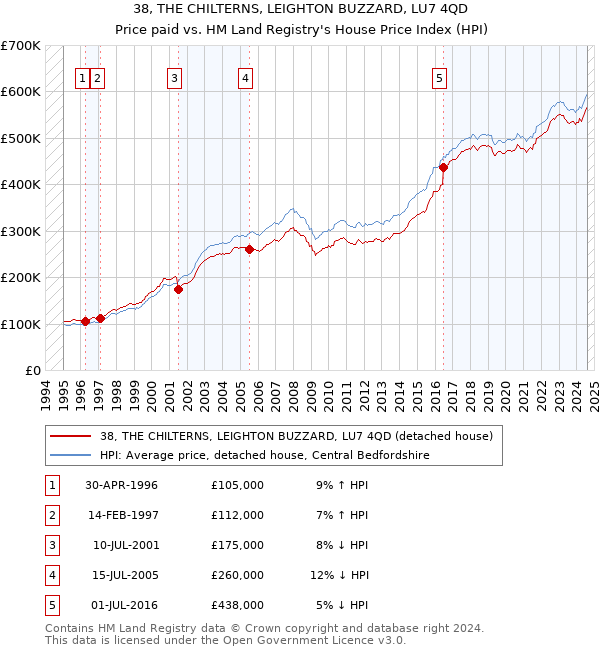 38, THE CHILTERNS, LEIGHTON BUZZARD, LU7 4QD: Price paid vs HM Land Registry's House Price Index