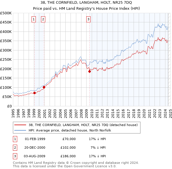 38, THE CORNFIELD, LANGHAM, HOLT, NR25 7DQ: Price paid vs HM Land Registry's House Price Index